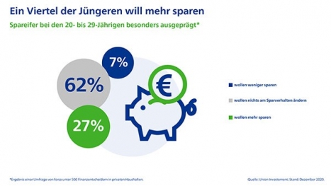 2021: Vor allem Jüngere wollen mehr sparen -
